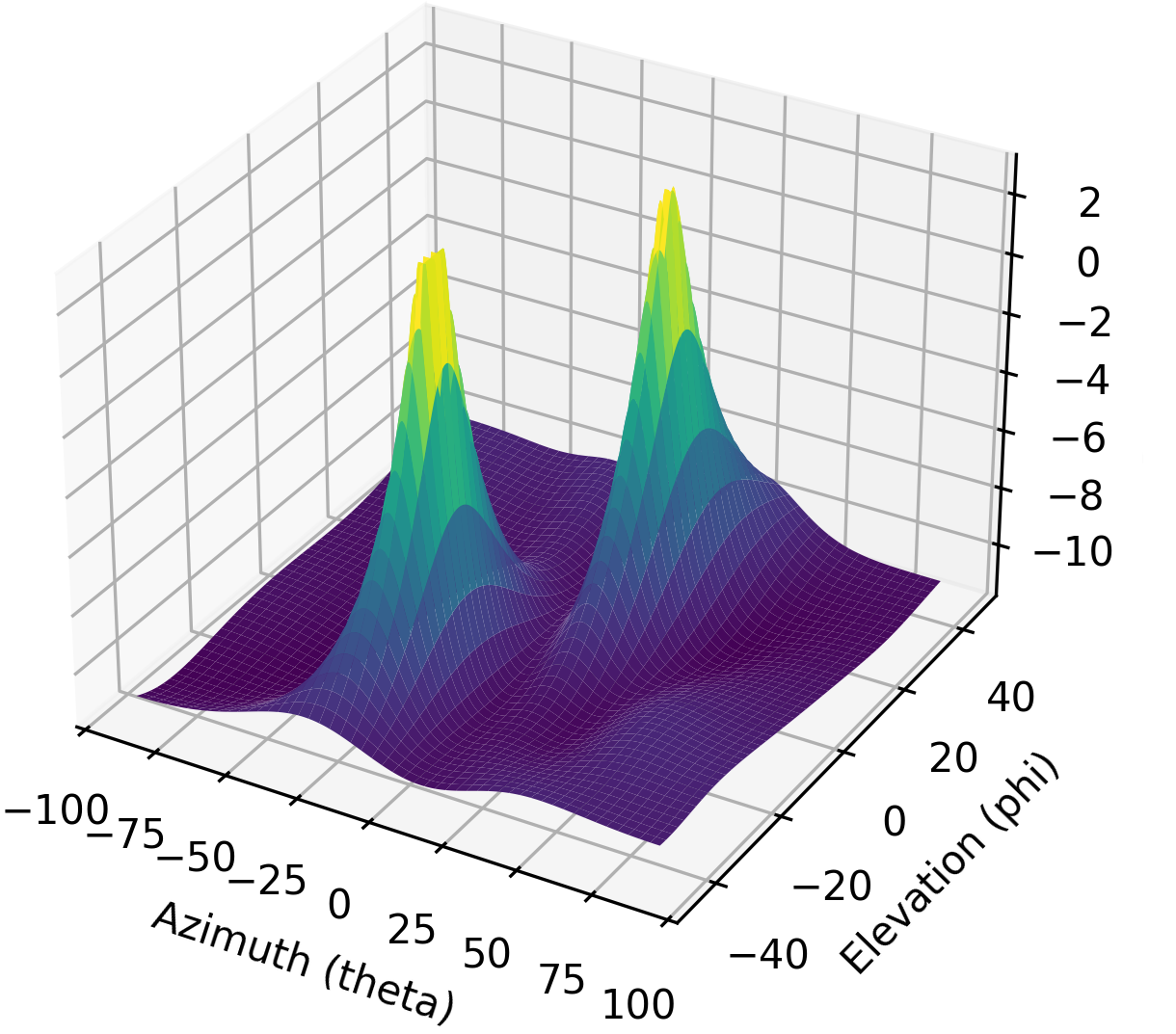3D DOA plot