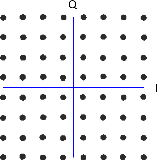Example of Quadrature Amplitude Modulation (QAM) on the IQ or constellation plot