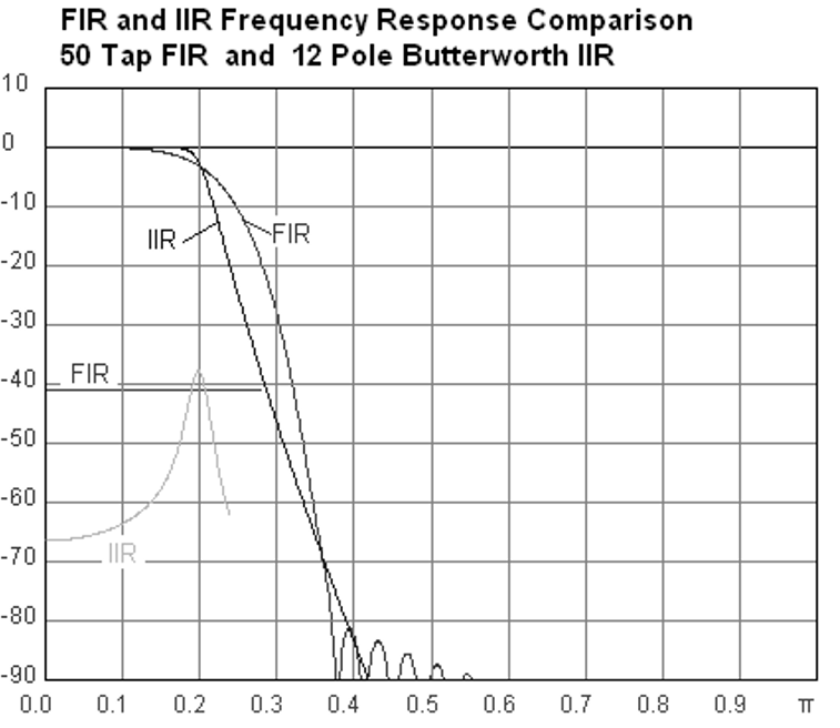 Comparing finite impulse response (FIR) and infinite impulse response (IIR) filters by observing frequency response
