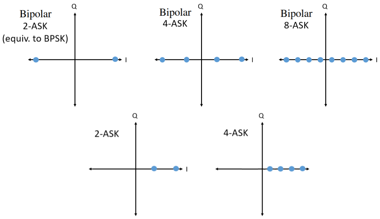 Bipolar and unipolar amplitude shift keying (ASK) constellation or IQ plots
