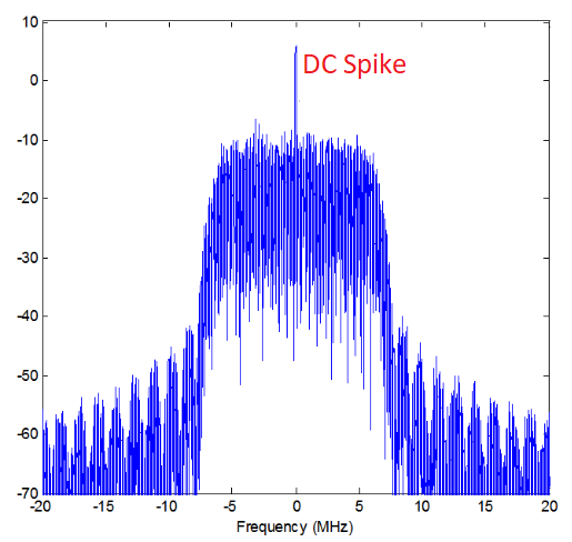 DC spike shown in a power spectral density (PSD)