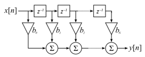 Implementation of a finite impulse response (FIR) filter with delays and taps and summations