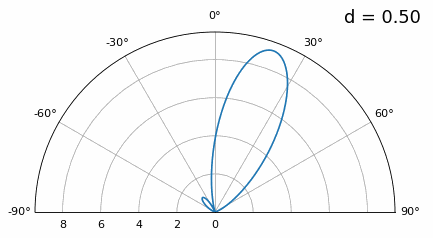 Animation of direction of arrival (DOA) showing what happens when distance d is much more than half-wavelength