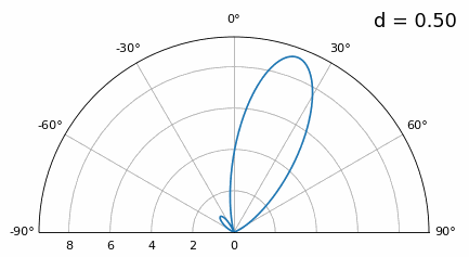 Animation of direction of arrival (DOA) showing what happens when distance d is much less than half-wavelength