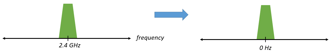The downconversion process where a signal is frequency shifted from RF to 0 Hz or baseband