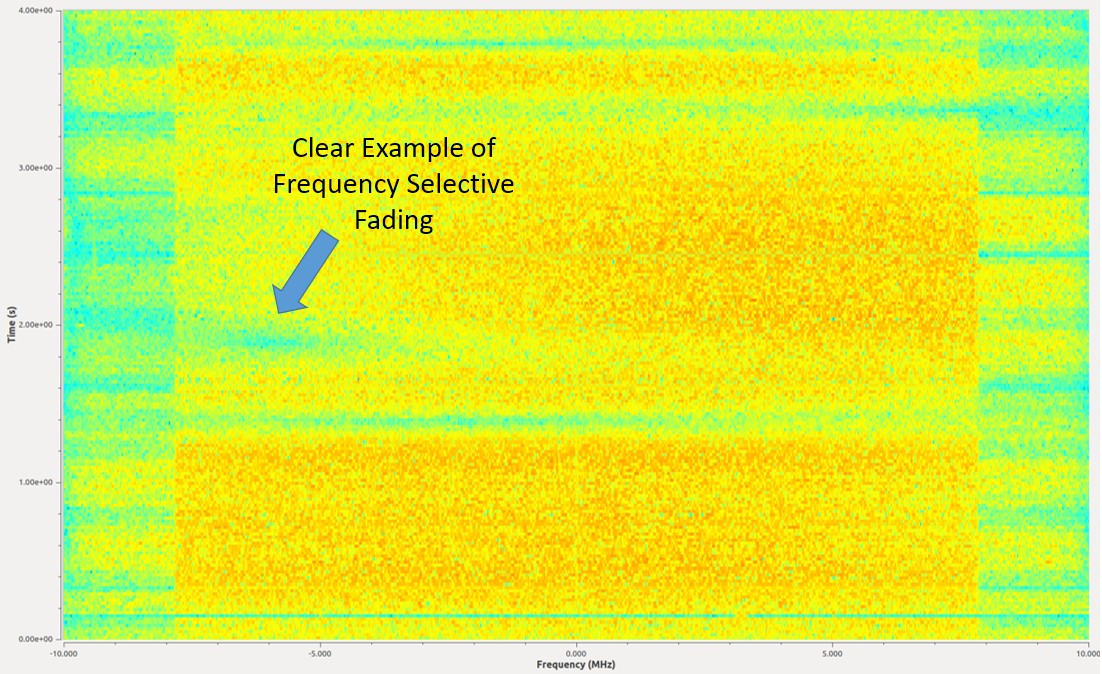 Example of frequency selective fading on a spectrogram (a.k.a. waterfall plot) showing smearing and a hole in the spectrogram where a deep null is