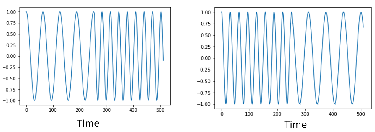 When performing an FFT on a set of samples, the order in time that different frequencies occurred within those samples doesn't change the resulting FFT output