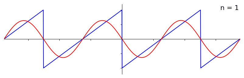 Animation of the Fourier series decomposition of a triangle wave (a.k.a. sawtooth)