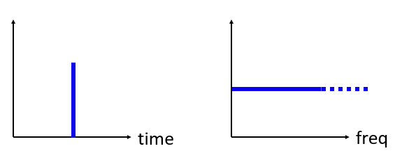 The time-frequency Fourier pair of an impulse in the time domain, which is a horizontal line (all frequencies) in the frequency domain