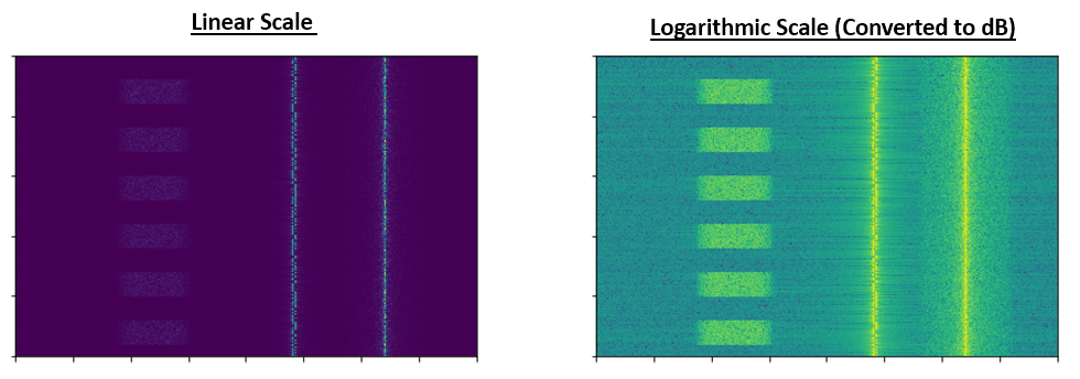 Depiction of why it's important to understand dB or decibels, showing a spectrogram using linear vs log scale