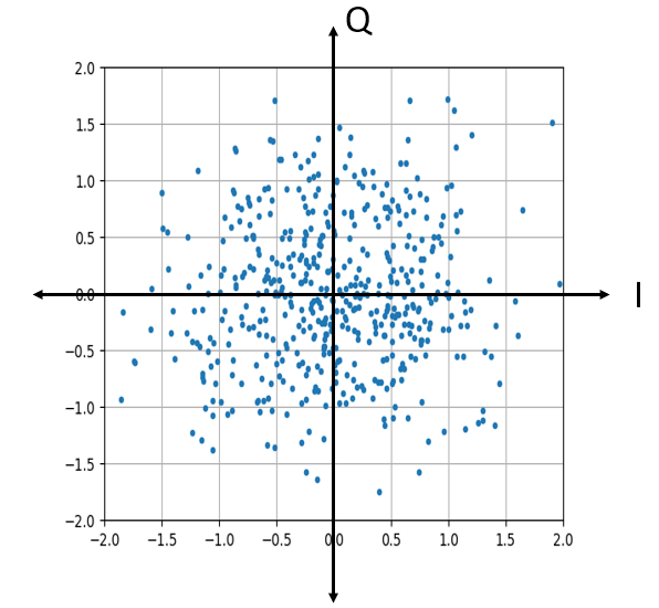 Complex noise on an IQ or constellation plot, simulated in Python