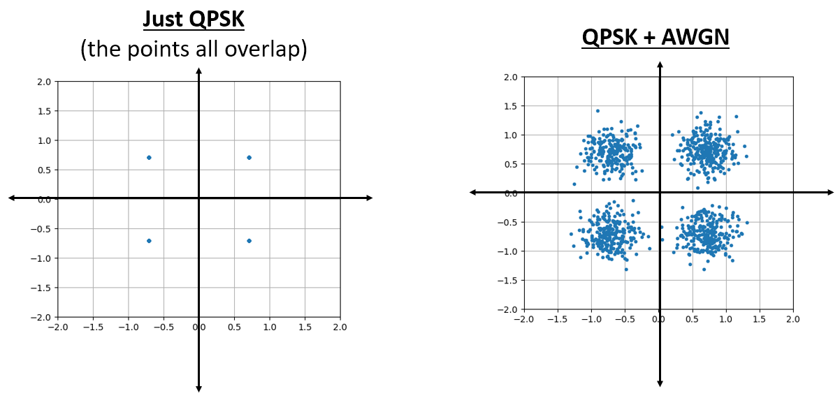 Noisy QPSK simulated in Python
