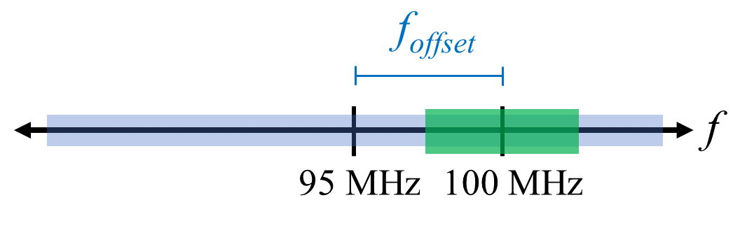 The offset tuning process to avoid the DC spike