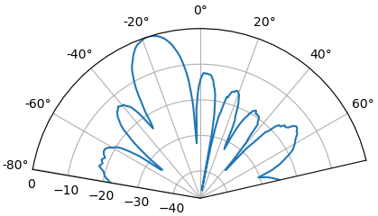 Phaser single sweep using a polar plot
