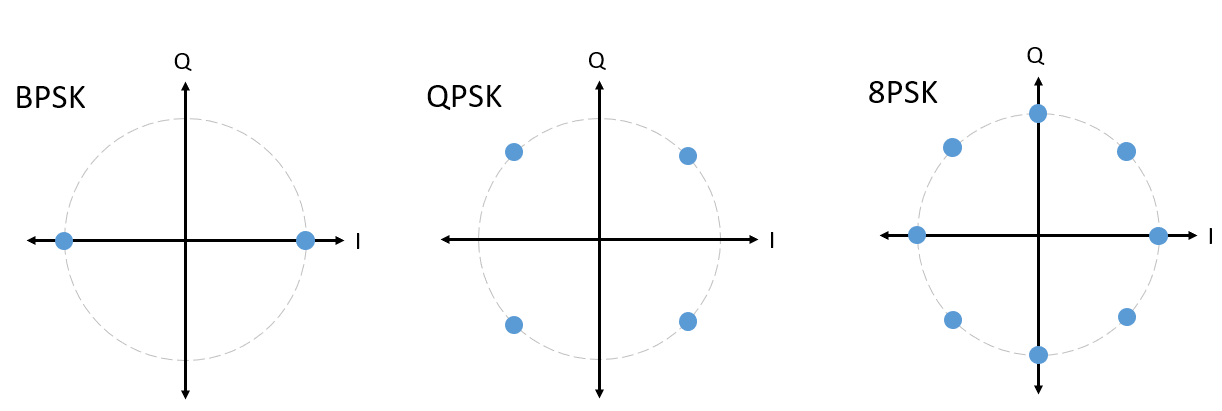 Phase shift keying uses equally spaced constellation points on the IQ plot