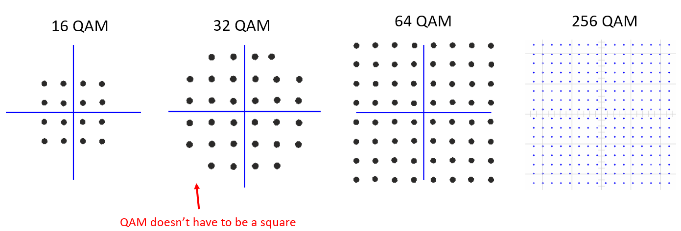 Example of 16QAM, 32QAM, 64QAM, and 256QAM on the IQ or constellation plot