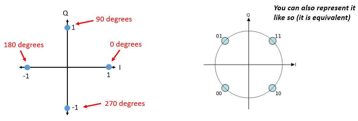 quadrature phase shift keying