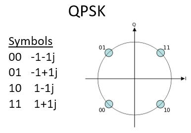 Constellation or IQ plots can also be represented using a table of symbols