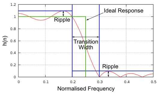 Frequency response of a low-pass filter, showing ripple and transition width