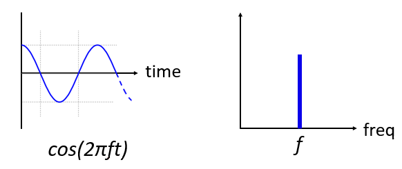 The time-frequency Fourier pair of a sine wave, which is an impulse in the frequency domain