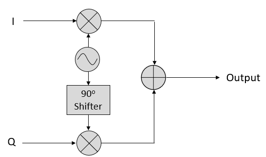 IとQを搬送波に変調する方法を示した図