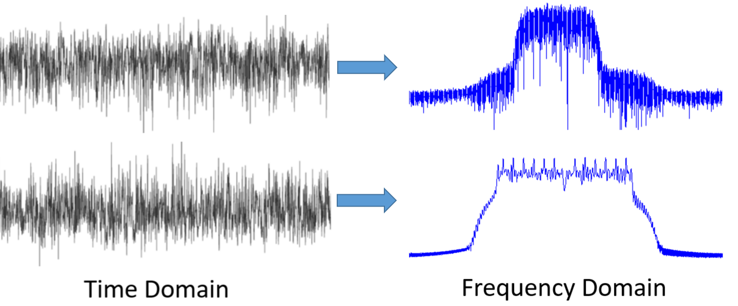 Two signals in the time domain may look like noise, but in the frequency domain we see additional features
